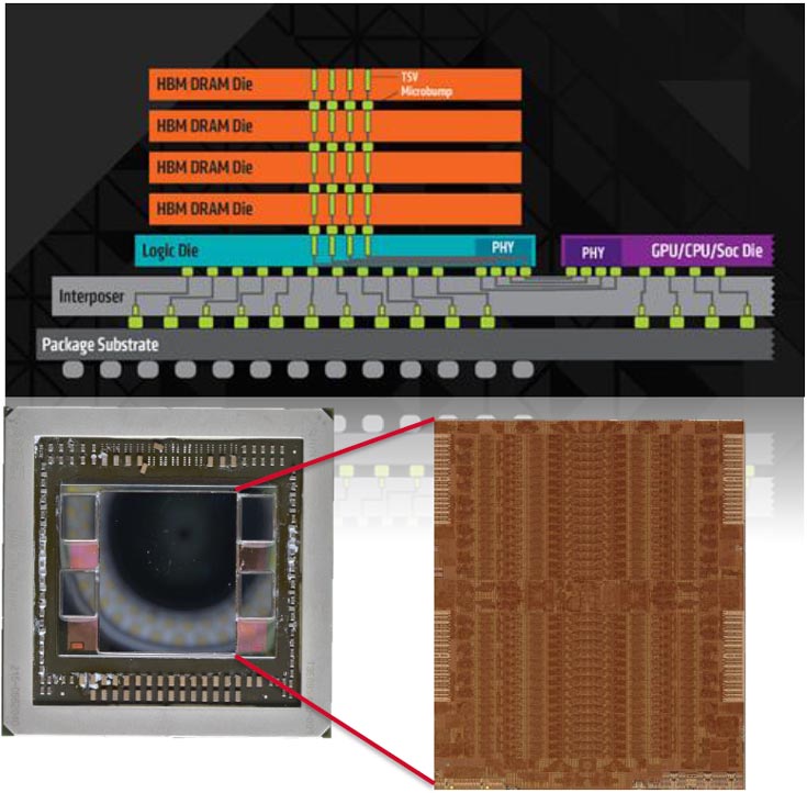 Интерфейс HBM существенно превосходит GDDR5 по пропускной способности