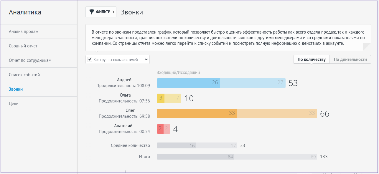 Десять стрел на десяти лидах: выстраиваем эффективные продажи сервиса облачной АТС - 7