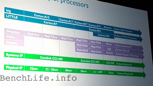 Процессорные ядра ARM Artemis придут на рынок через полтора-два года