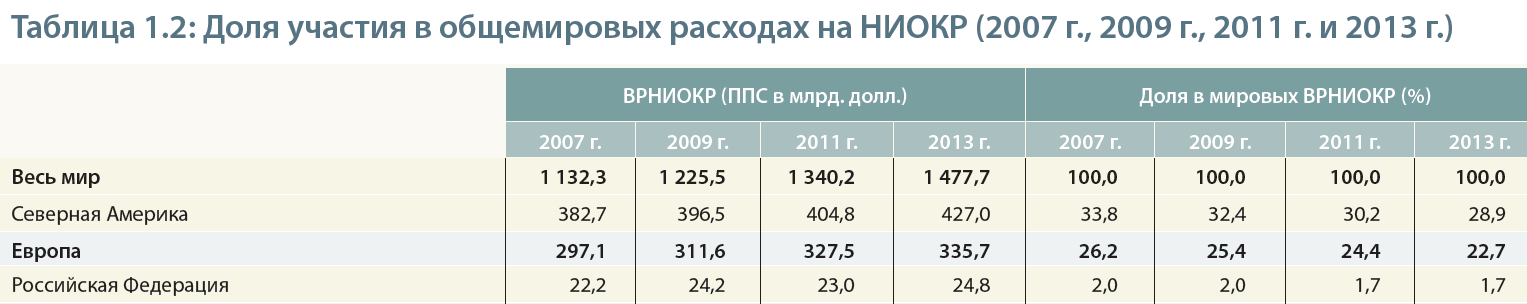 ЮНЕСКО отмечает рост мировых расходов на науку - 3