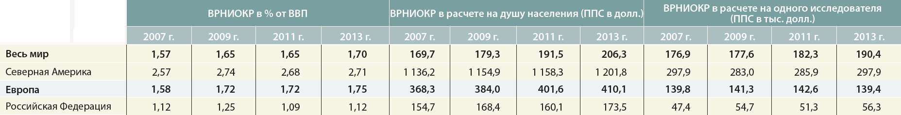 ЮНЕСКО отмечает рост мировых расходов на науку - 4