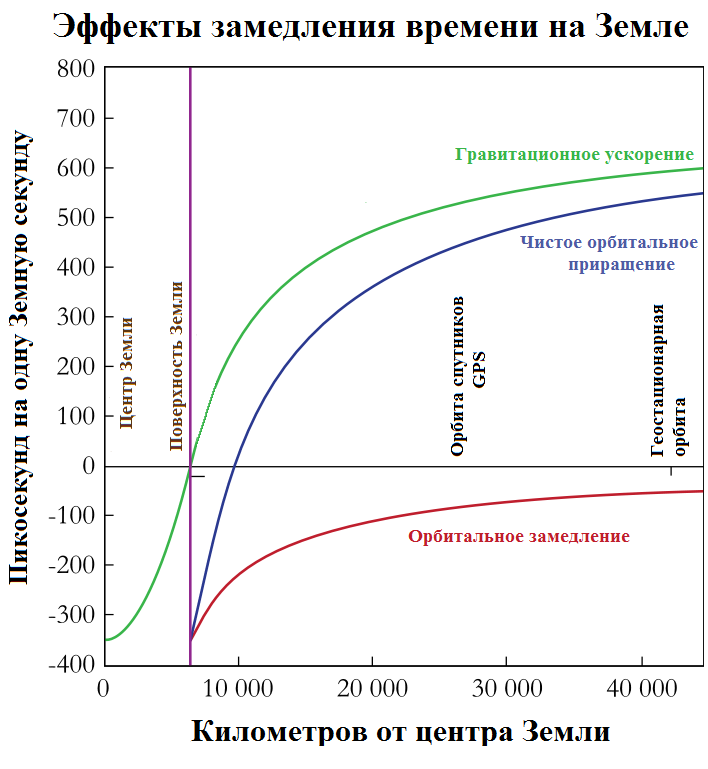 Скорость гравитации. График замедления времени от скорости. Гравитационное замедление времени. Формула замедления времени от гравитации. Теория замедления времени.