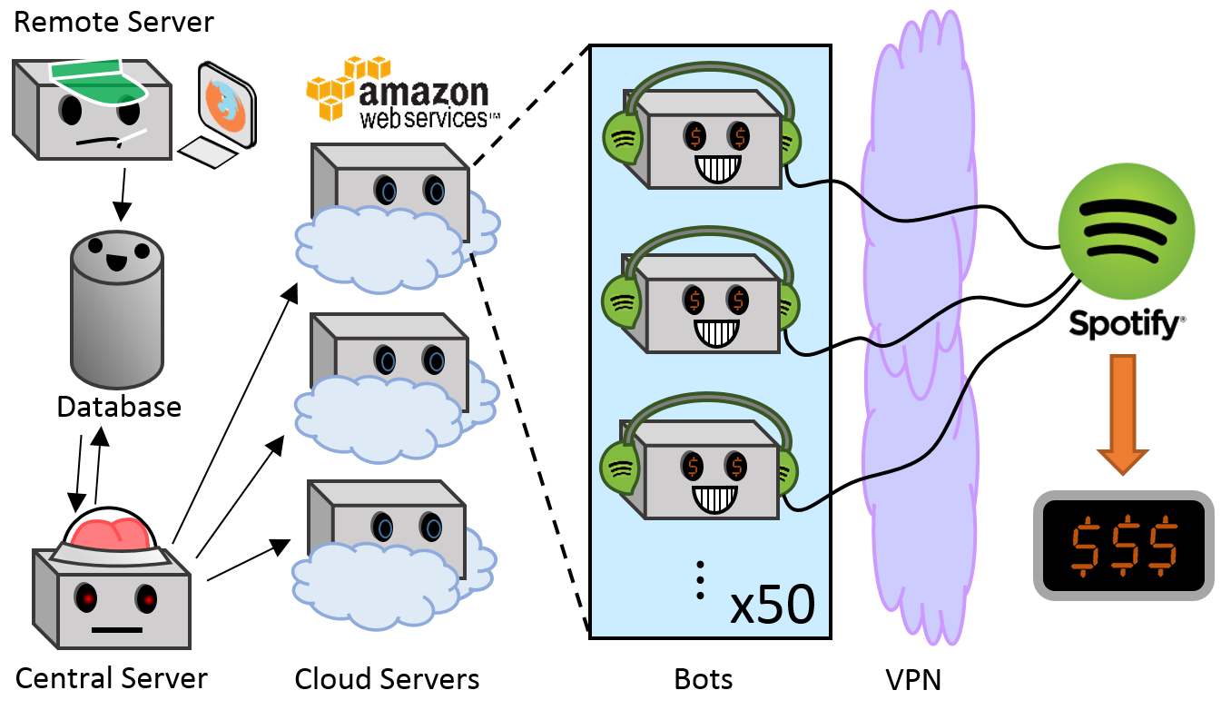 Накрутить спотифай. Ботнет схема. Накрутка прослушиваний на Spotify. Mirai (ботнет). Музыкальные стриминг сети рисунки.