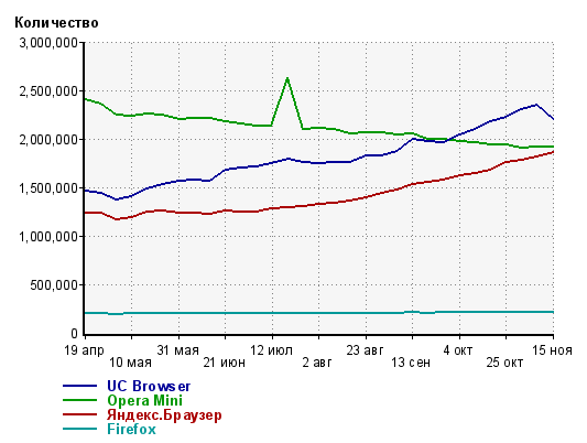 UC Browser преждевременно назвал себя «сторонним мобильным браузером №1» в России - 1