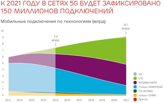 Каждую секунду активируется 20 новых подключений к мобильному интернету