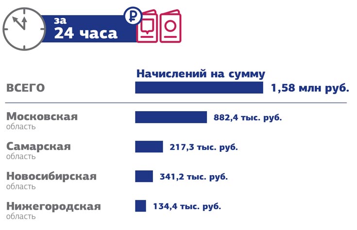 В пилотном проекте участвуют жители Новосибирской, Московской, Самарской и Нижегородской областей