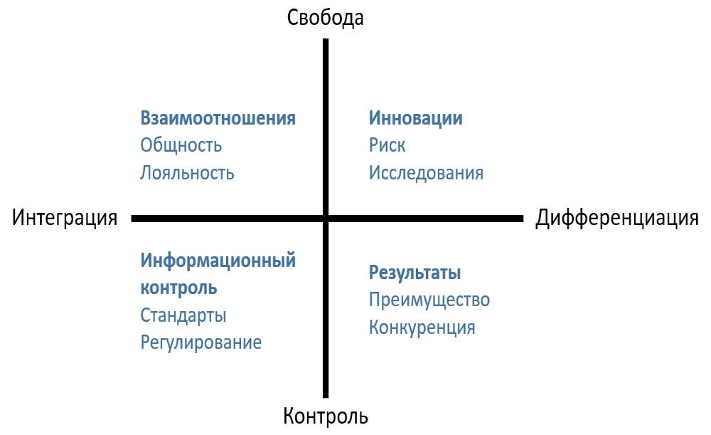 Свобода контроль. Карта конкурентной дифференциации. Конкурентные преимущества Яндекса.