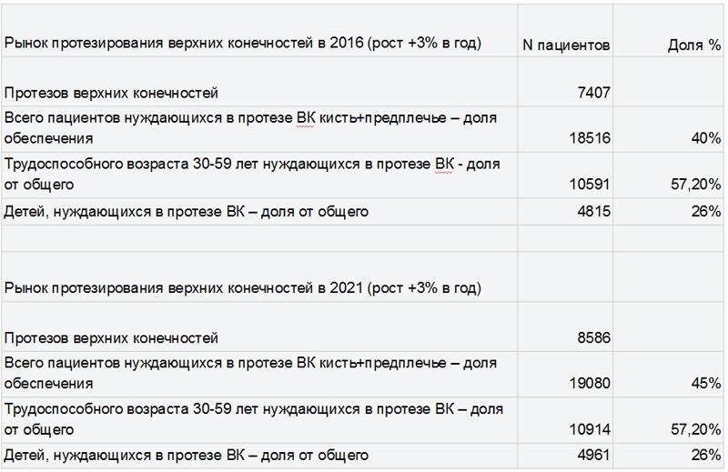 Прототип бионического протеза руки Артопро - 2