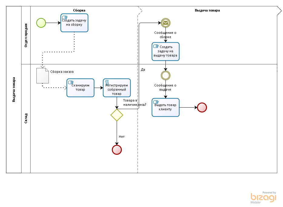 Bpmn диаграмма интернет магазина