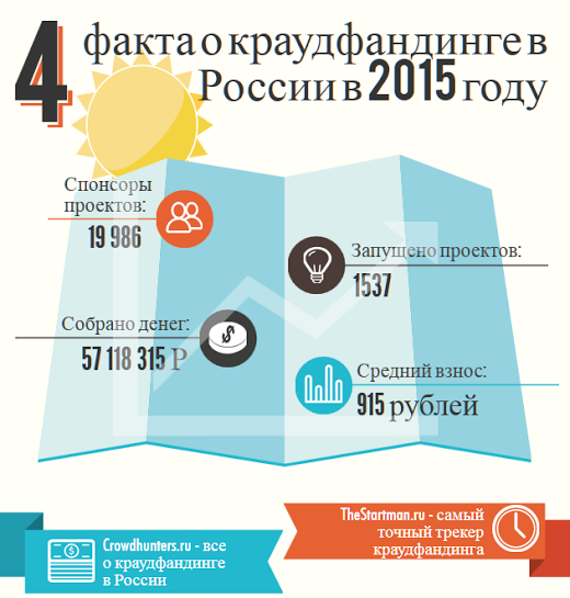 Краудфандинг примеры проектов