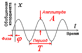 Амплитуда период волны. Амплитуда и фаза сигнала. Амплитуда частота фаза волны. Период частота и фаза колебаний. Амплитуда частота и фаза колебаний.