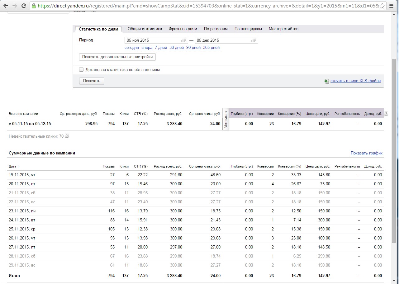 Статистика Яндекс директ