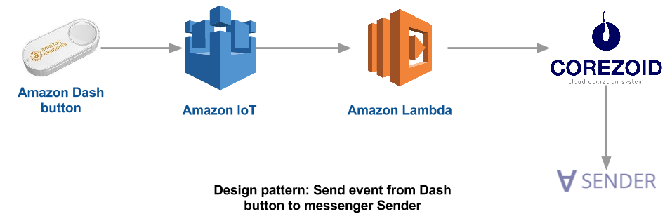 Как мы придумали необычное применение для Amazon IoT Button и заставили секретаршу сбросить несколько килограмм - 3