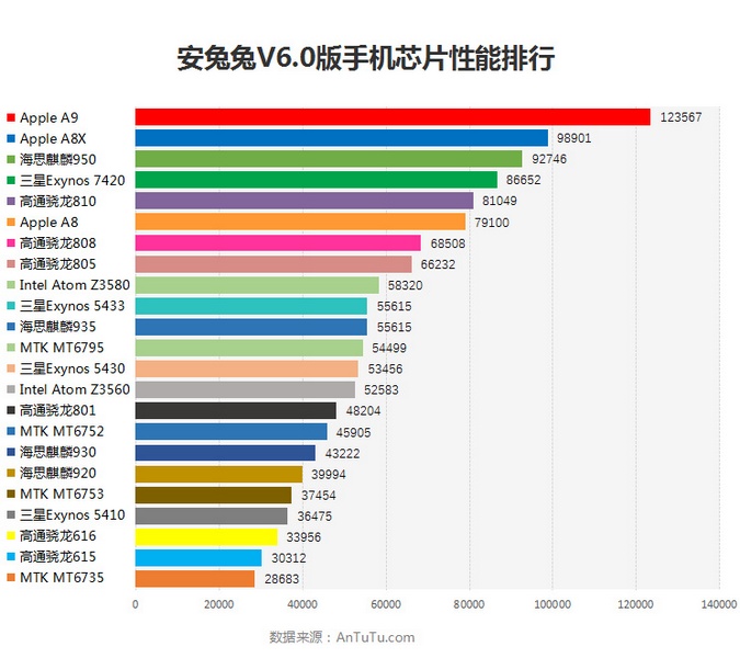 Новая версия ПО AnTuTu вывела вперёд платформы Apple