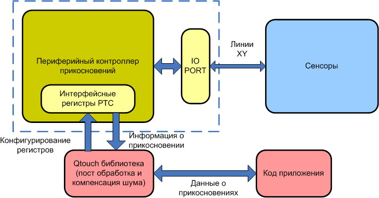 Управление офисным освещением по Wi-Fi. Часть 2: Сенсорная технология Q-touch - 2