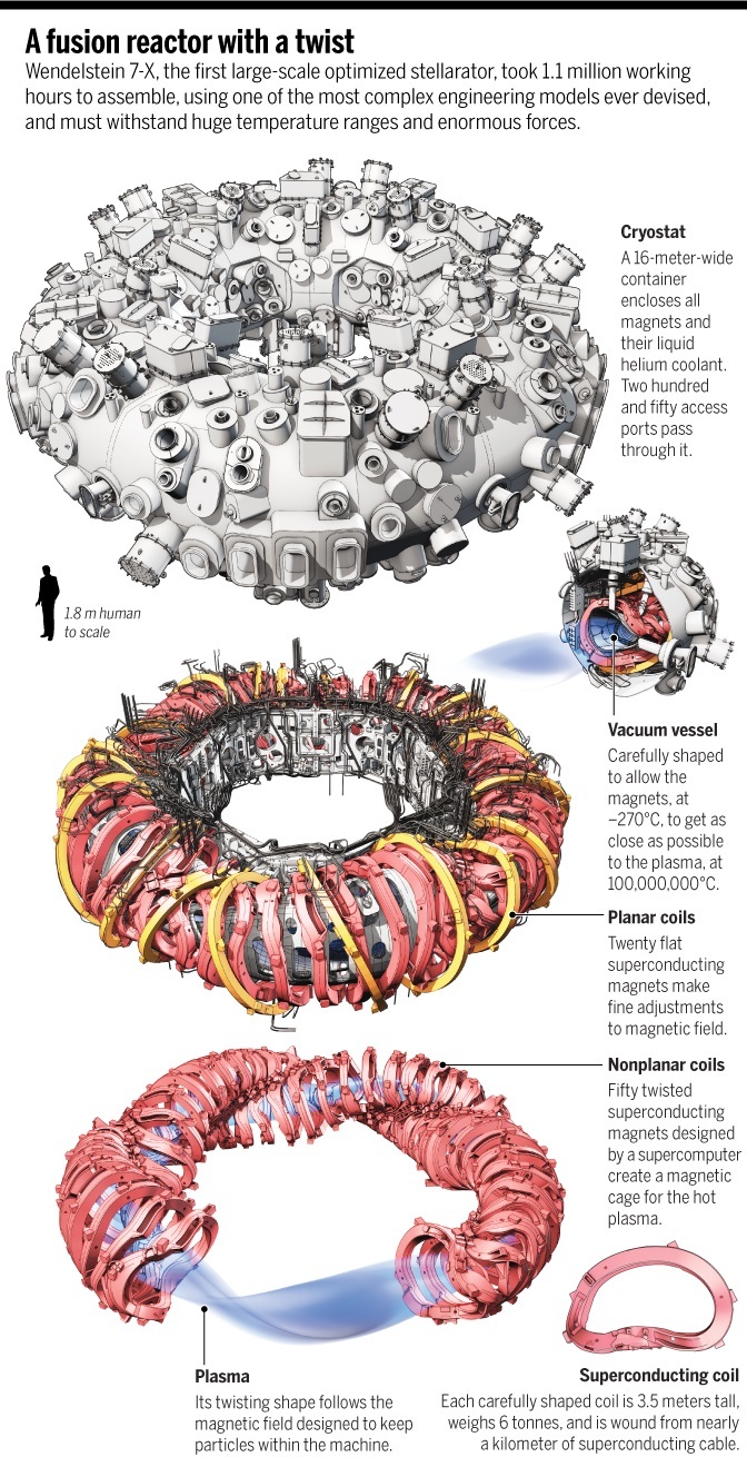 В стеллараторе Wendelstein 7-X получена первая плазма - 4