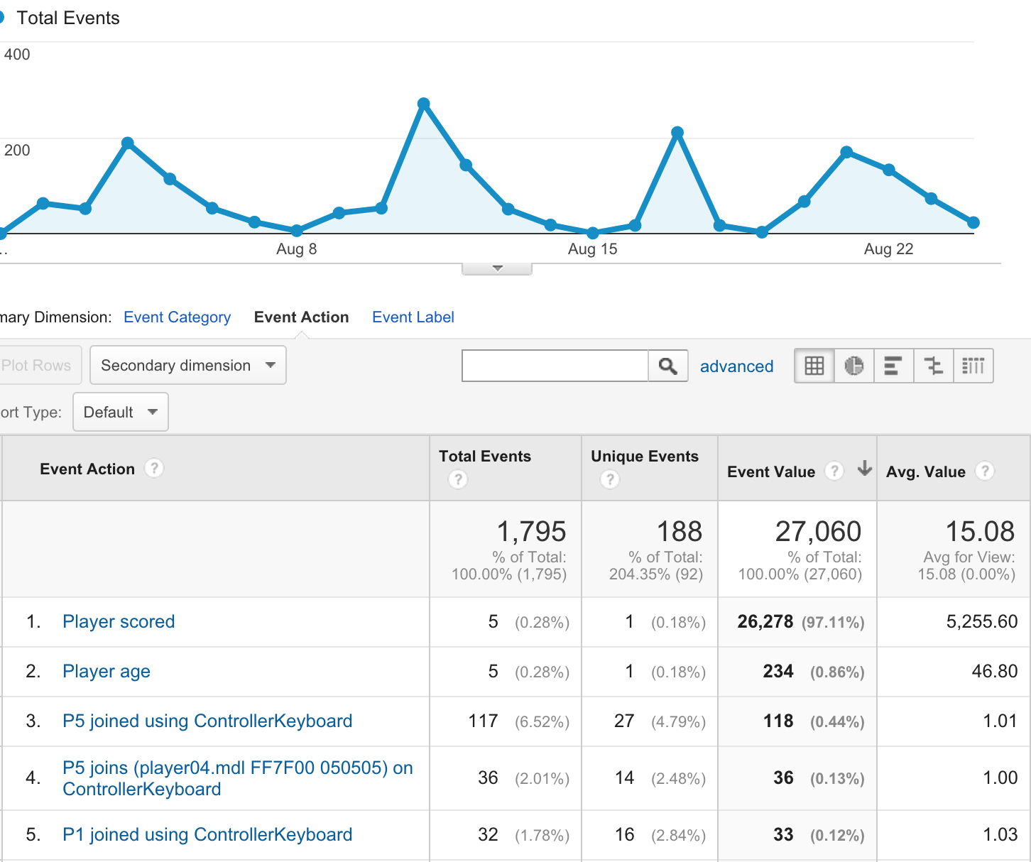 Использование Google Analytics в играх - 2