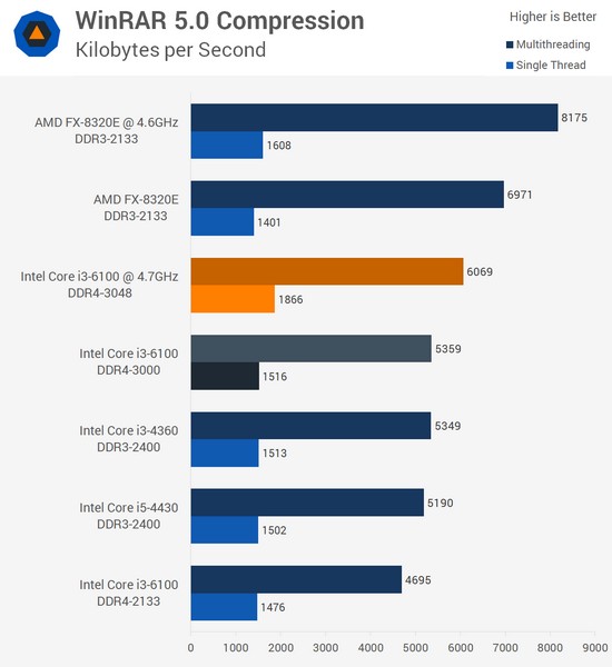 Процессоры Skylake можно разгонять без необходиости покупать семейство K