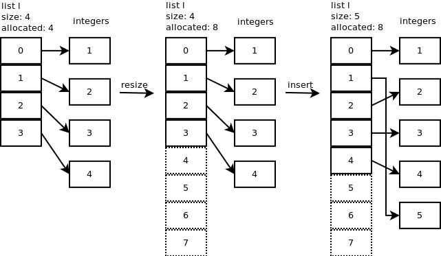 Python list map int. Управляющие конструкции Python. Древовидная диаграмма Python\. Модель памяти Python. Allocation Size.