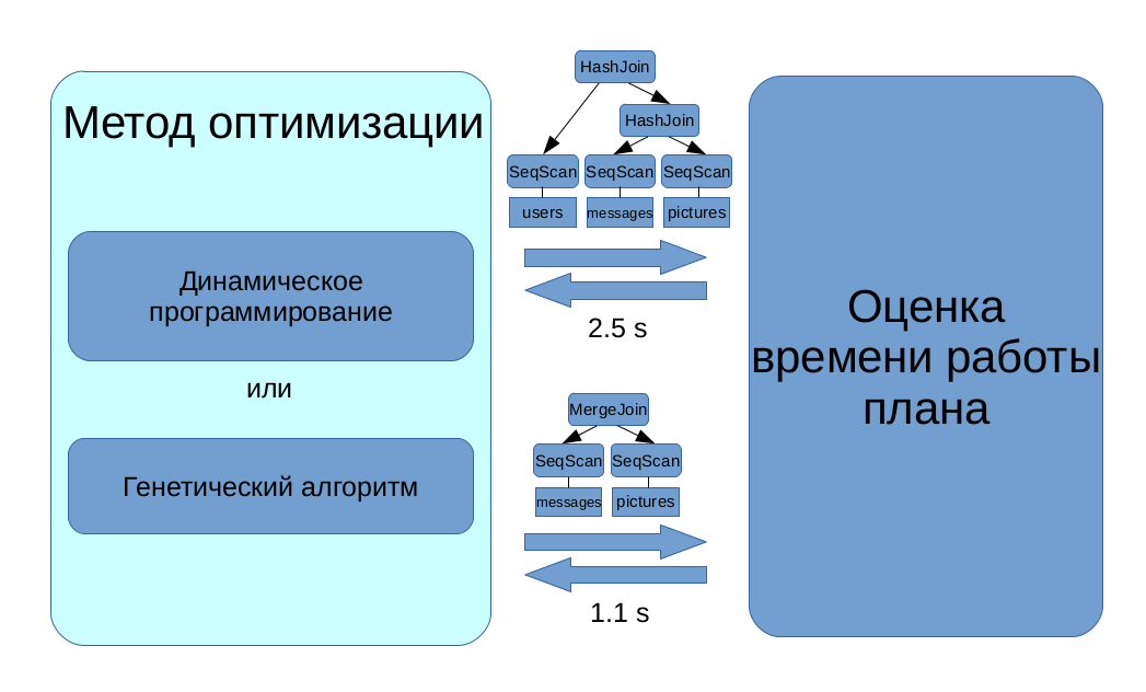 Посмотреть план выполнения запроса postgresql