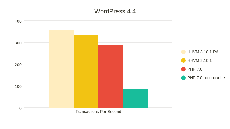 Сравнение производительности PHP 7.0 и HHVM - 2