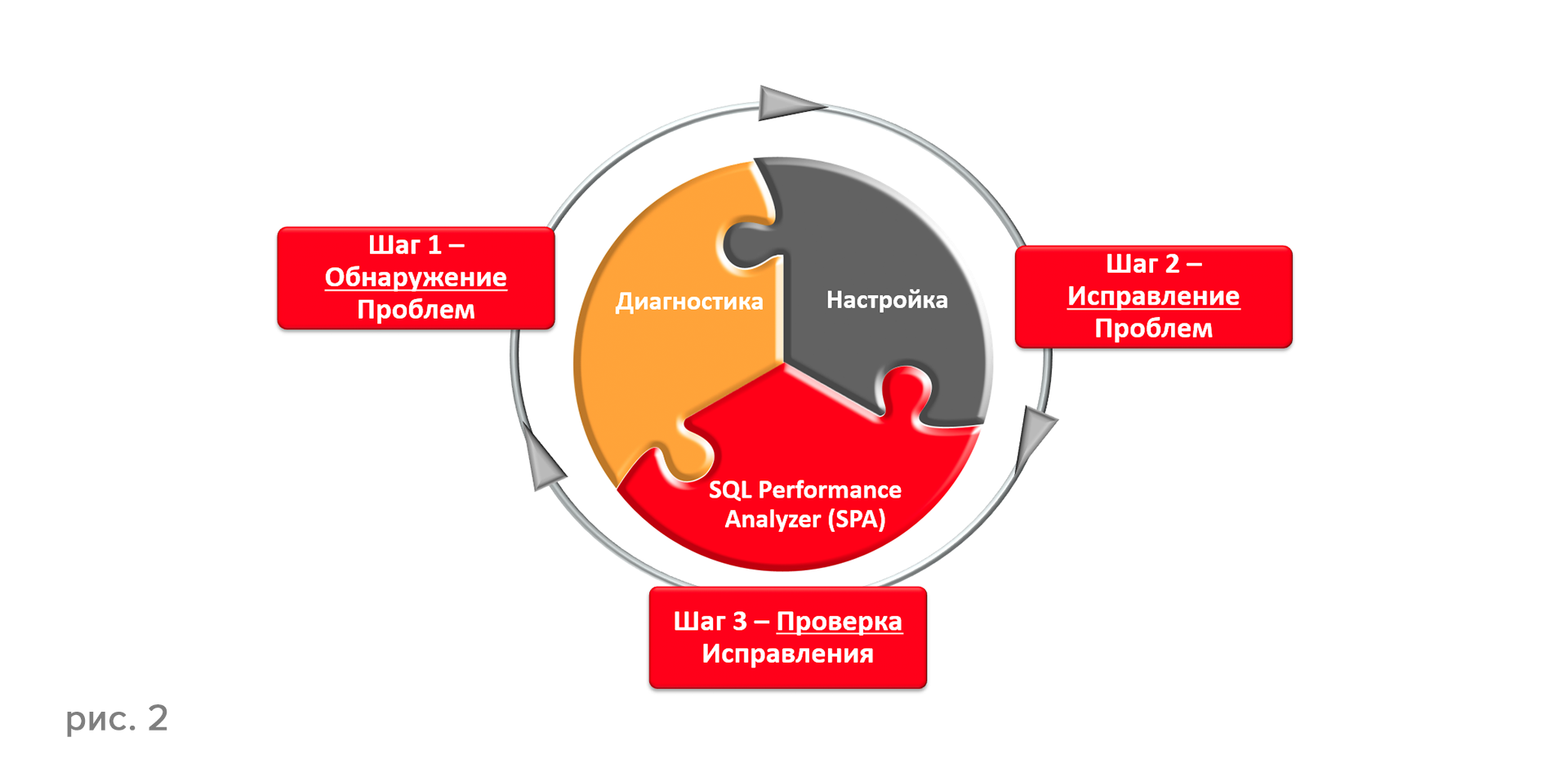 Oracle оптимизация запросов план запроса