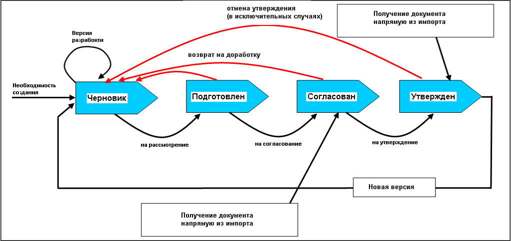 Документы циклов. Типовой жизненный цикл документа. Круговорот документов на швейном предприятии. Какие контуры добавляются в жизненный цикл документа. Технология как мост от идеи к продукту 10 класс презентация.