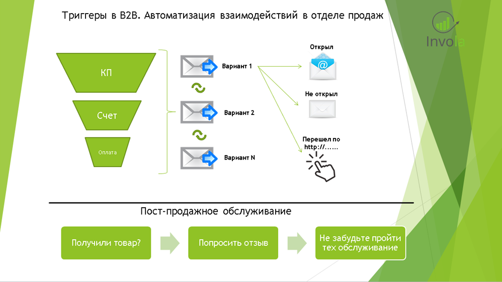 Схема триггерных рассылок