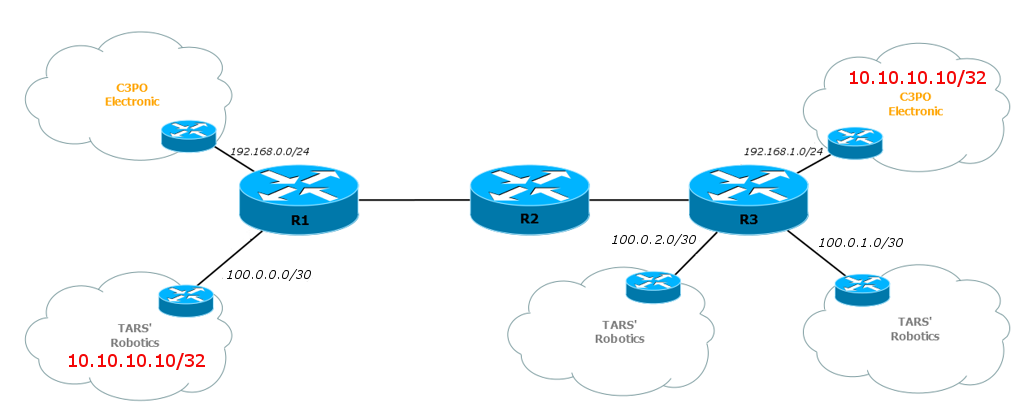 Сети для самых маленьких. Часть одиннадцатая. MPLS L3VPN - 18