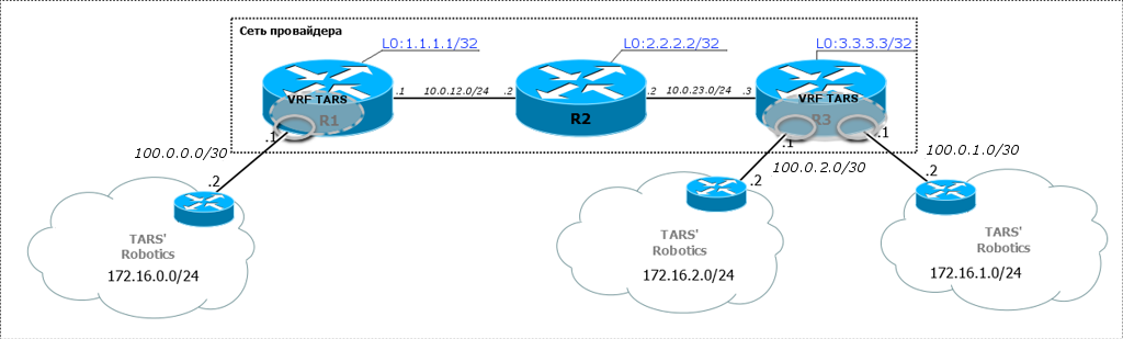 Сети для самых маленьких. Часть одиннадцатая. MPLS L3VPN - 8