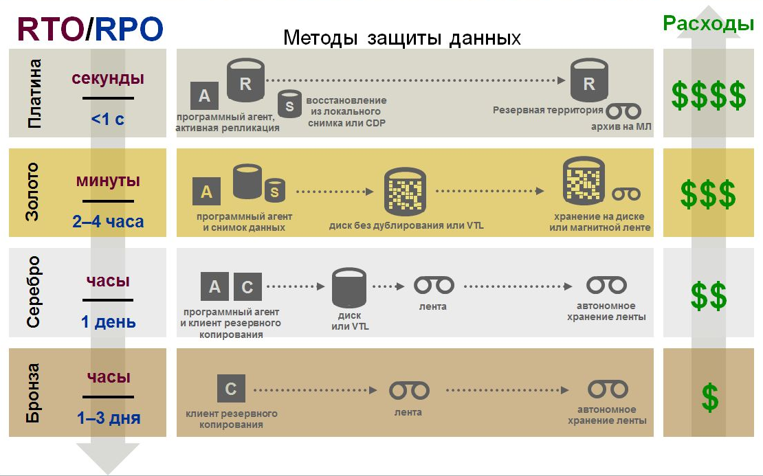 Катастрофоустойчивость корпоративного дата-центра как услуга - 7