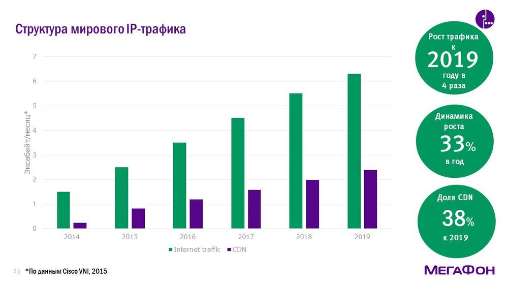 Диаграмма роста интернета