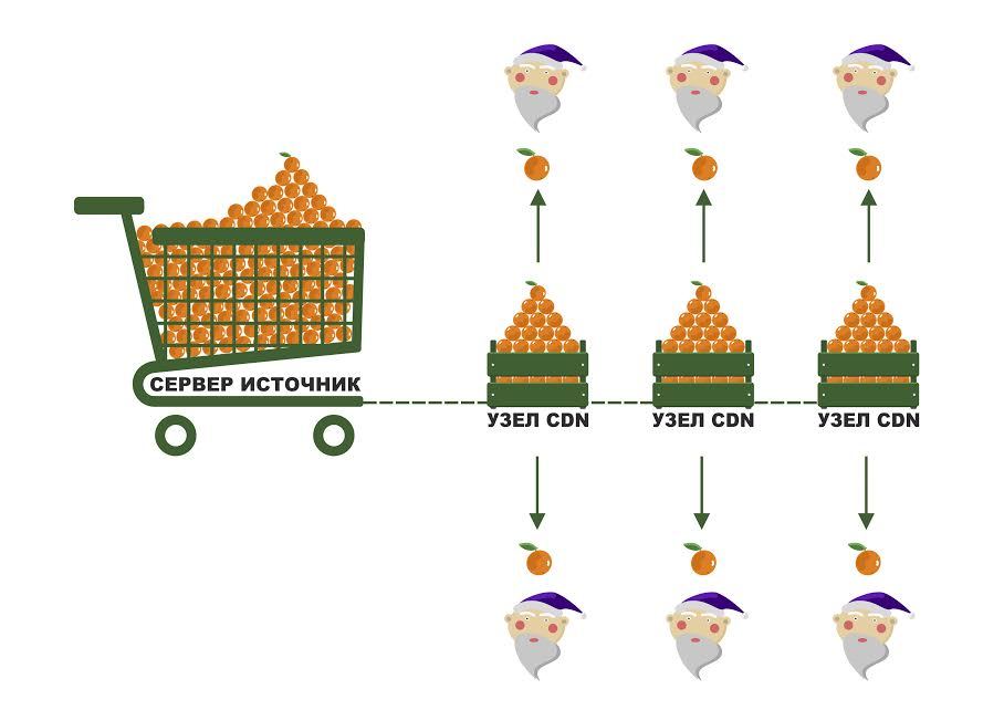 Content Delivery Network: ждать нельзя загрузить - 3