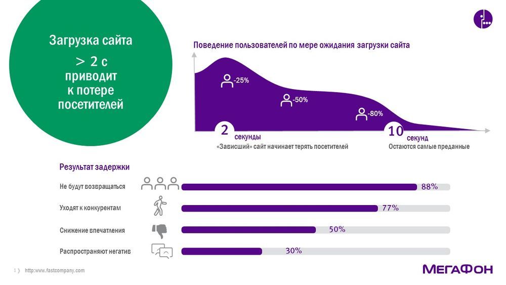 Content Delivery Network: ждать нельзя загрузить - 7