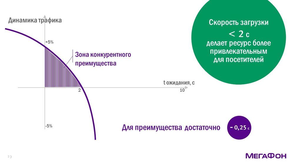 Скорость загрузки сайта график. Конкурентная зона что это.