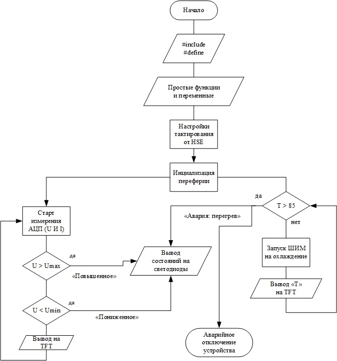 Блок схема программного модуля