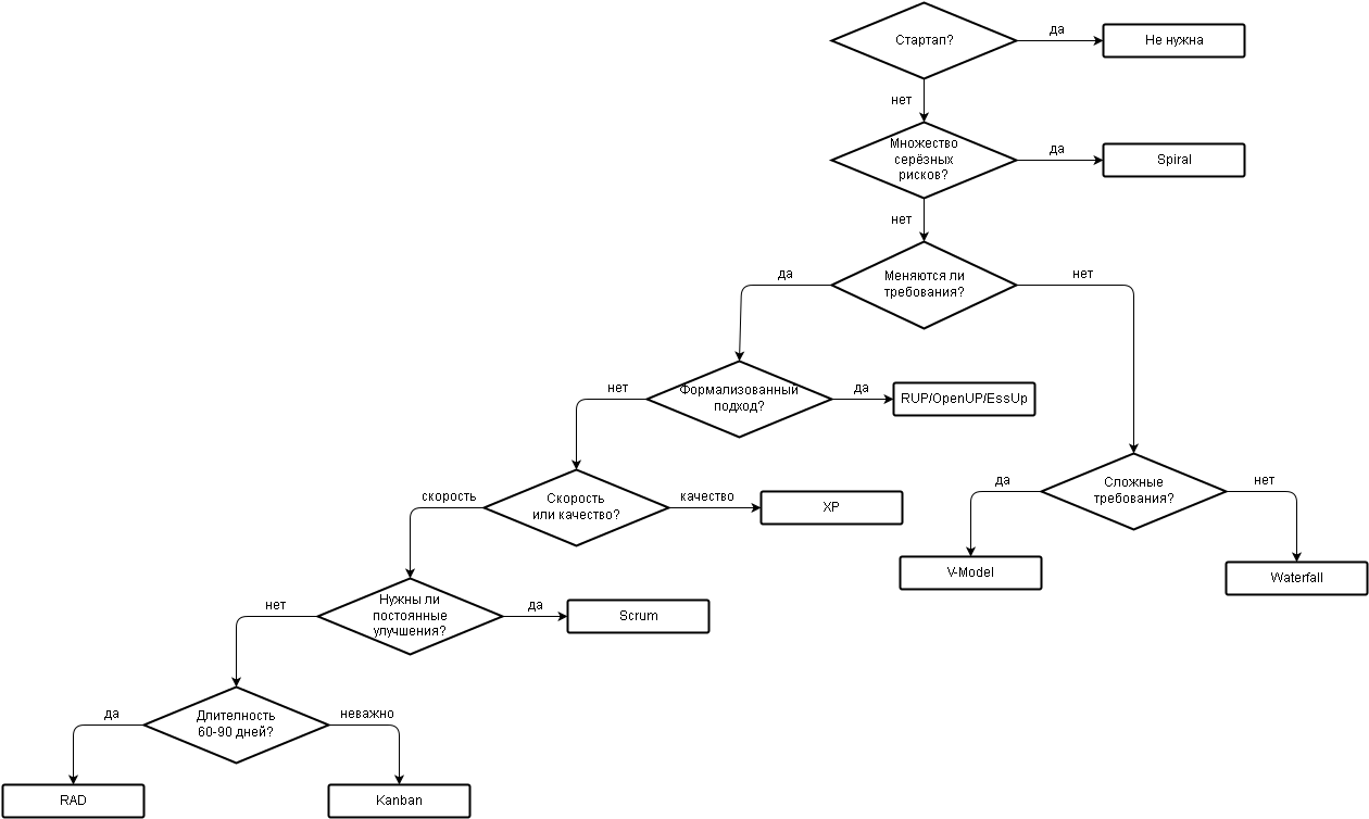 Какая блок схема. Блок схема если несколько условий. Flowchart блок схема. Блок схема алгоритма выбора. Блок схема процесса с условиями.