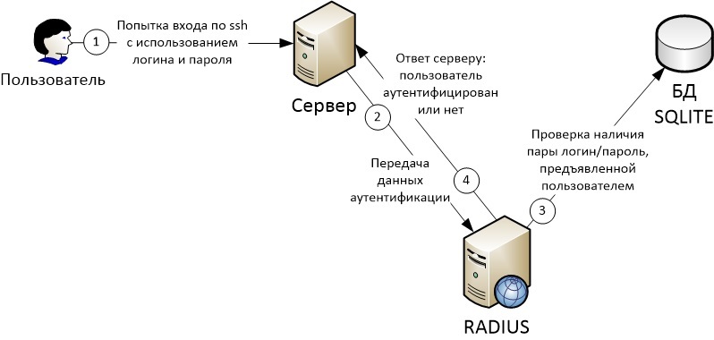 Сборка и настройка FreeRADIUS 3 с поддержкой SQLITE - 1