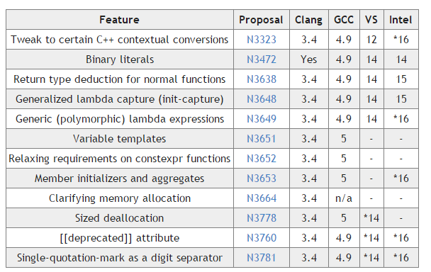 Итоги 2015-го года для C++ - 2