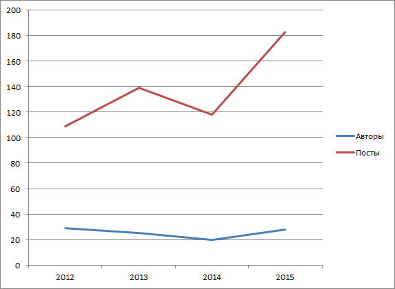 Ежегодный отчетный хабрапост — 2015 - 2