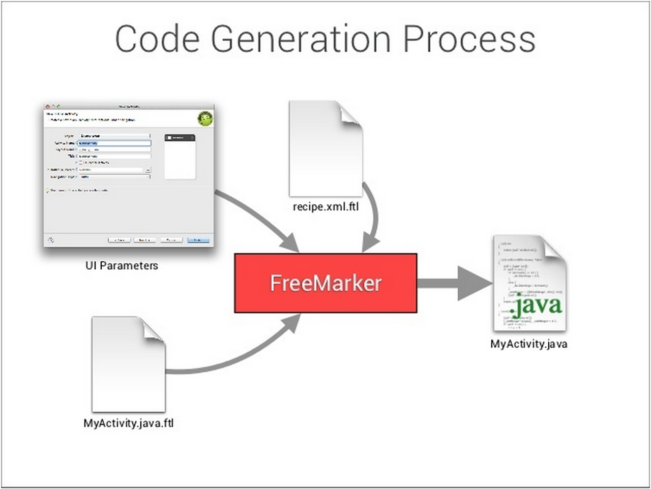 Xml template. Code Generation. Php шаблоны сущностей. Алгоритм обработки индикации в Android ide. Android ide недостатки.