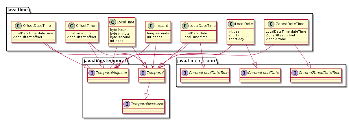 Java localdatetime format