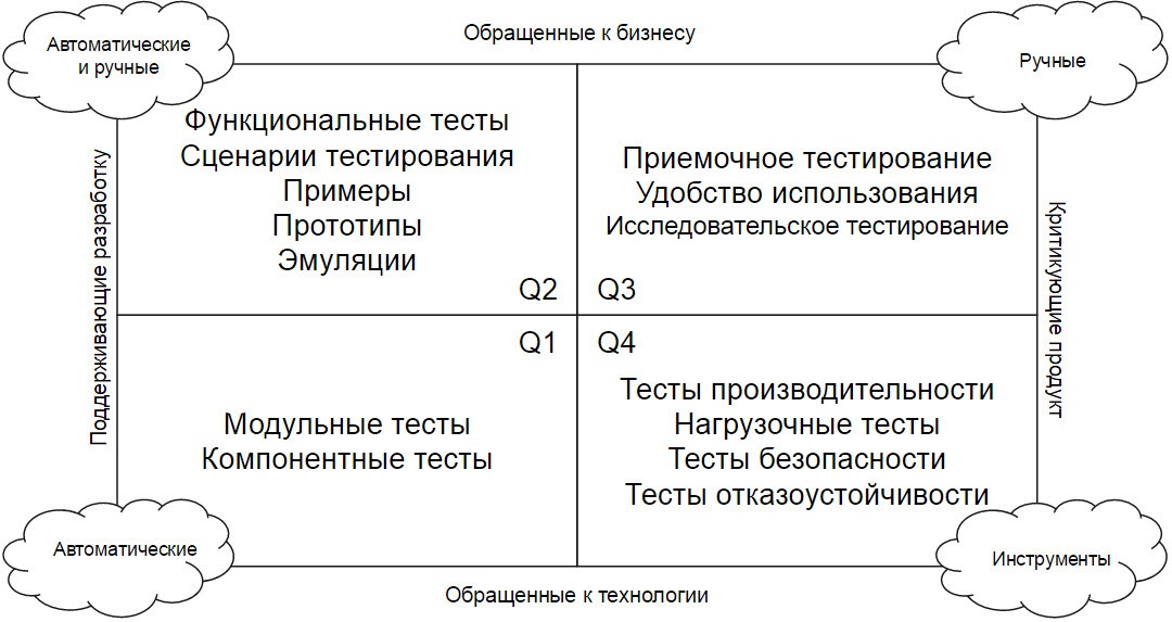 Разработка тестового сценария проекта пример