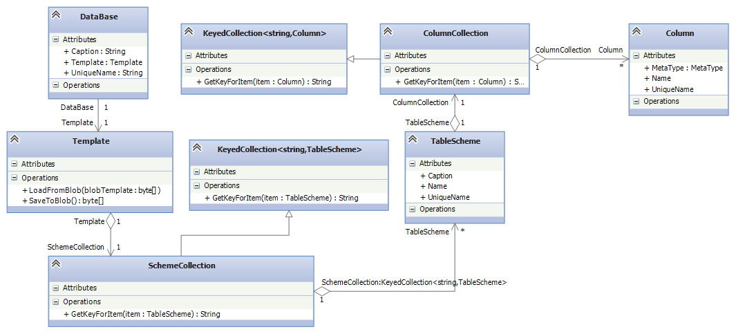 Схема данных sqlite