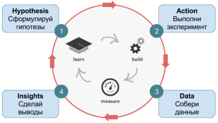 Как тестировать гипотезы и кратно расти? Теория. Практика. Инструмент - 5