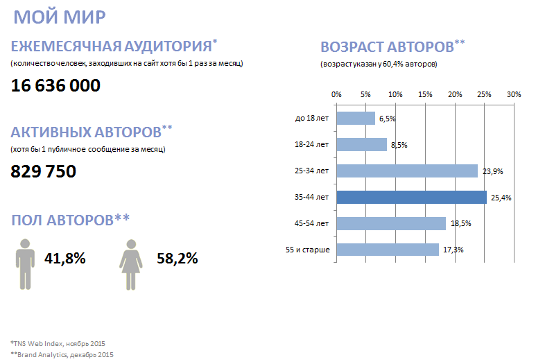 Определить количество пользователей. Аудитория социальных сетей. Аудитория социальных сетей в России. Возрастная аудитория социальных сетей. Аудитория социальных сетей по возрасту.