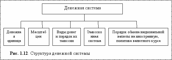 Структура денежной системы рф схема