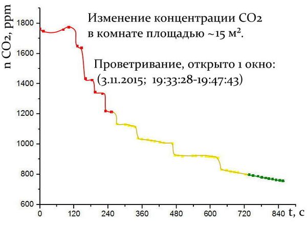 Концентрация углекислого газа. Концентрация co2. Co2 в комнате. Концентрация со2 прибор 6000 ppm. Концентрация co2 в крови.