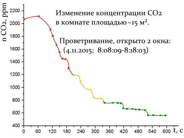 Концентрация углекислого газа. График концентрации со2. Нормы со2. Норма со2 в помещении. Концентрация со2 прибор 6000 ppm.