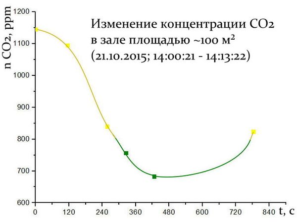 Концентрация co карта